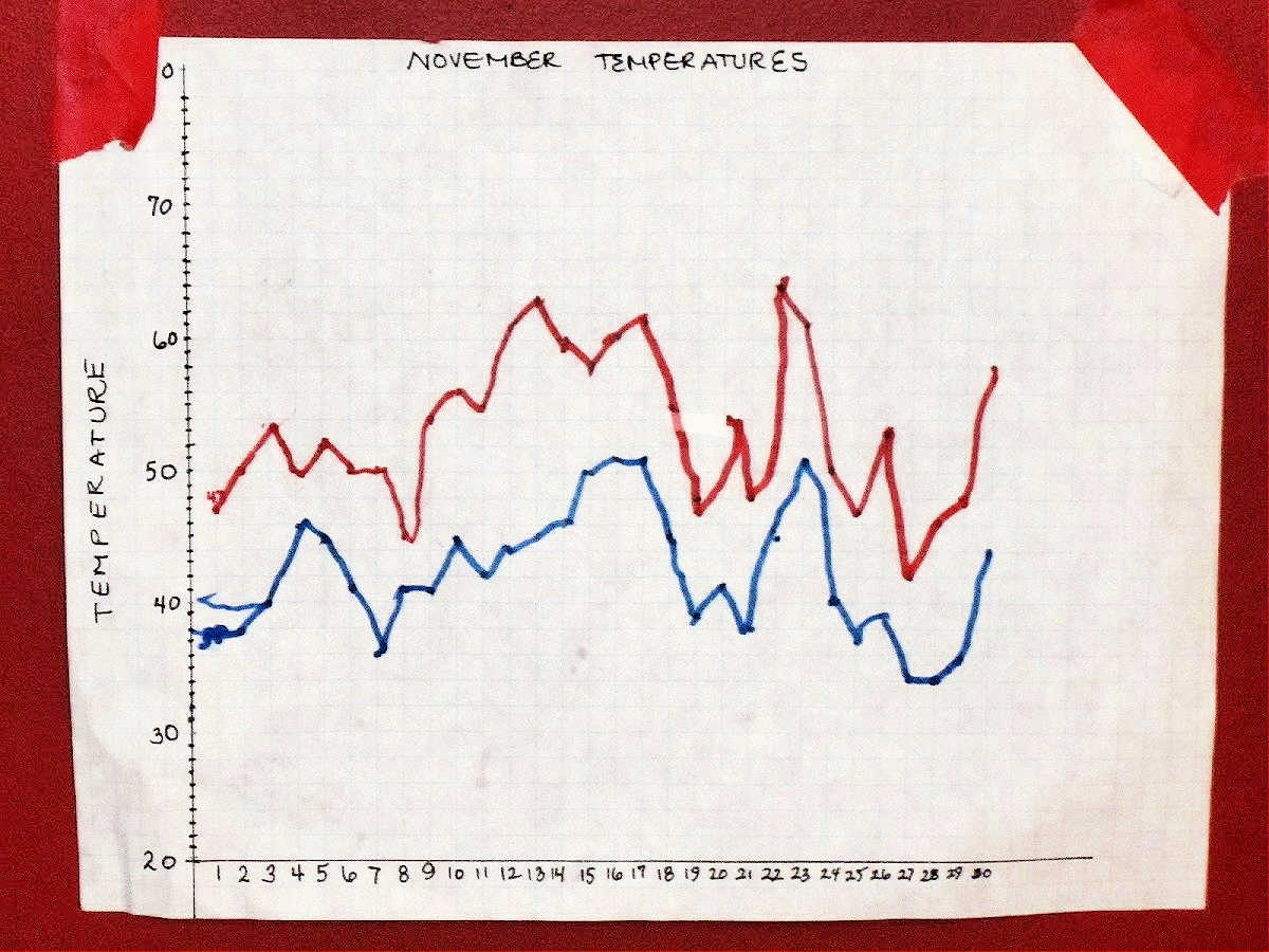 Graph paper weather tracking activity page with red and blue graphing lines that record temperature