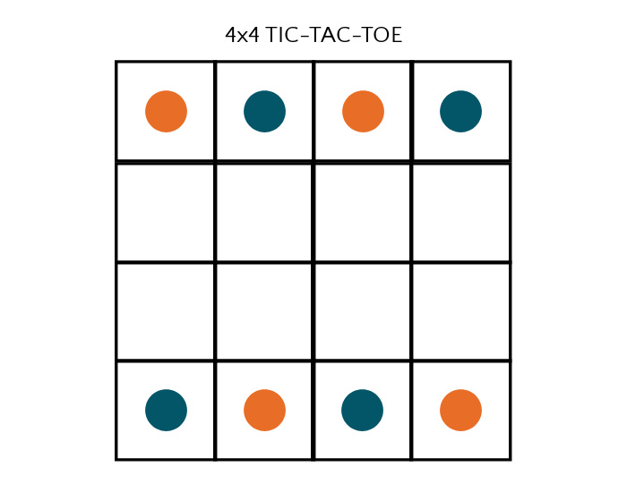 4 x 4 tic tac toe grid with 4 orange dots and 4 blue dots