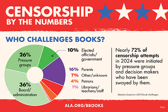 Infographic about who challenges books.